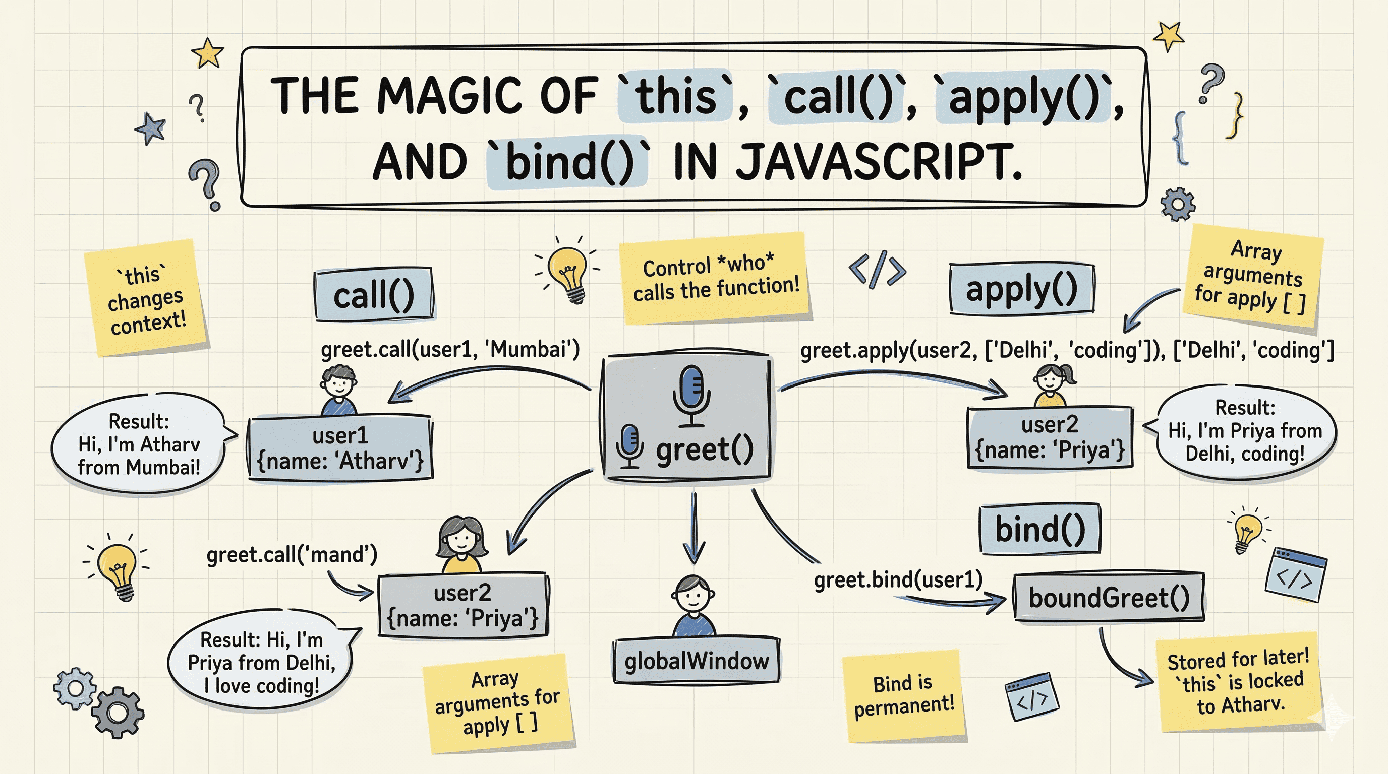 The Magic of `this`, `call()`, `apply()`, and `bind()` in JavaScript