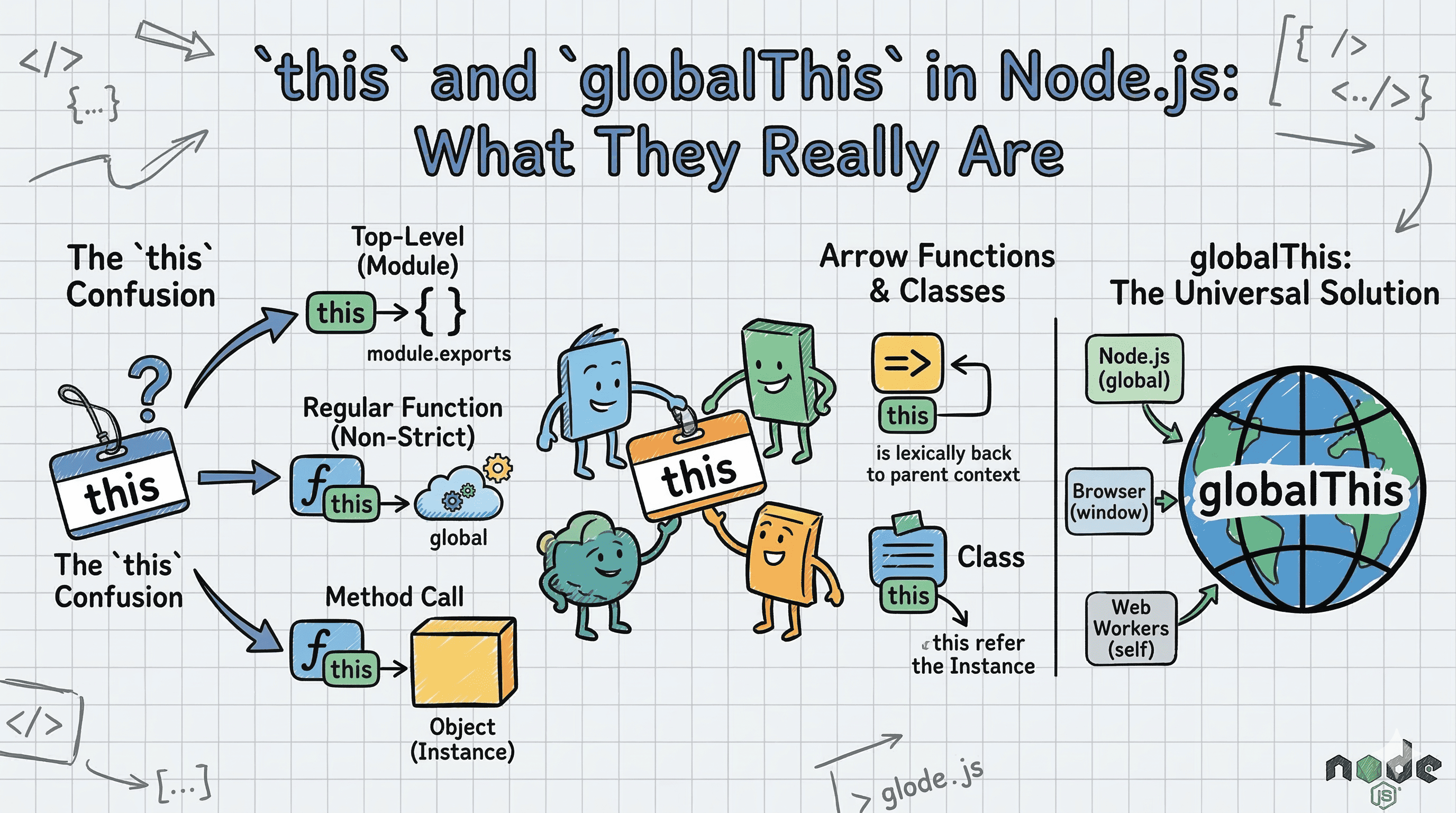 `this` and `globalThis` in Node.js: What They Really Are