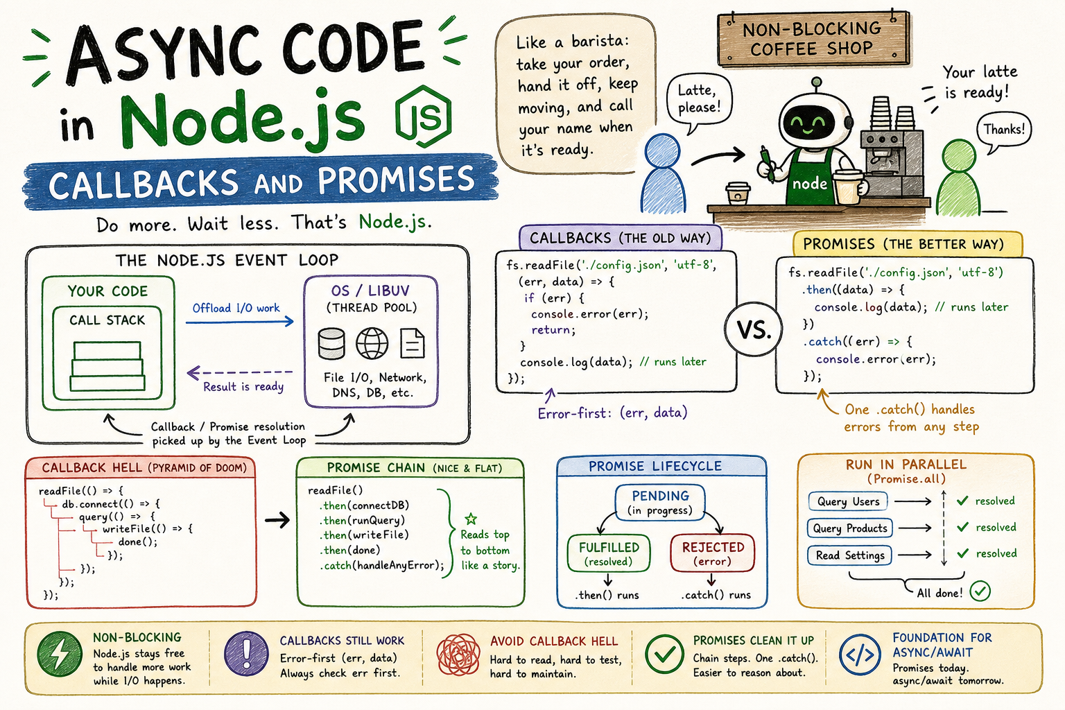 Async Code in Node.js: Callbacks and Promises