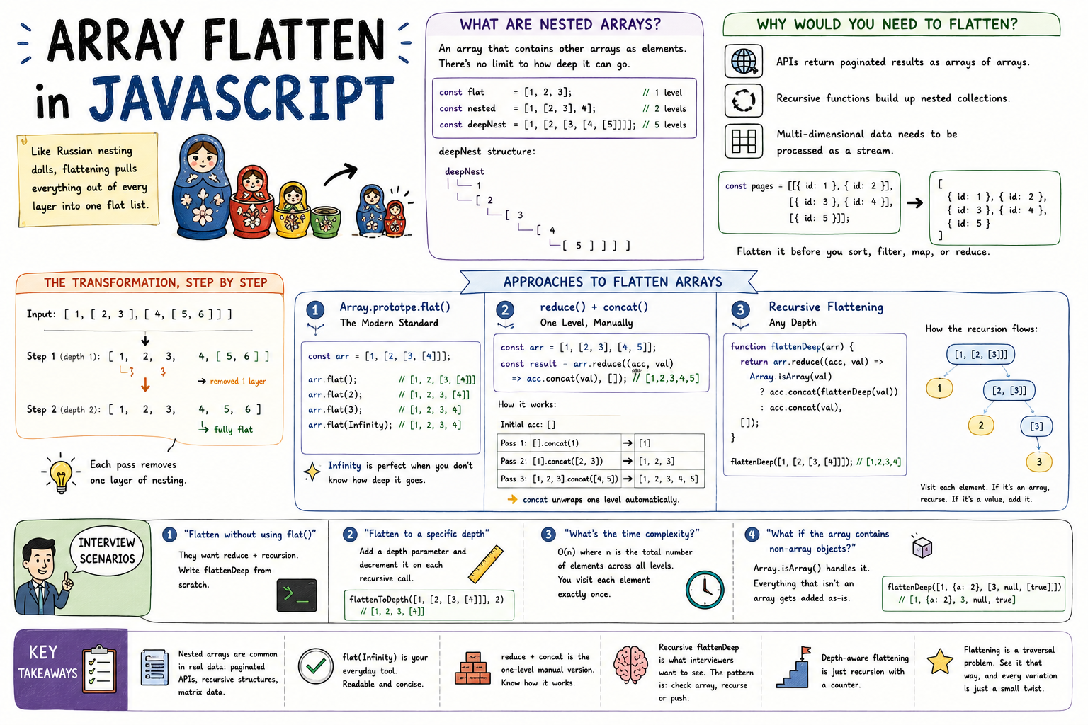 Array Flatten in JavaScript