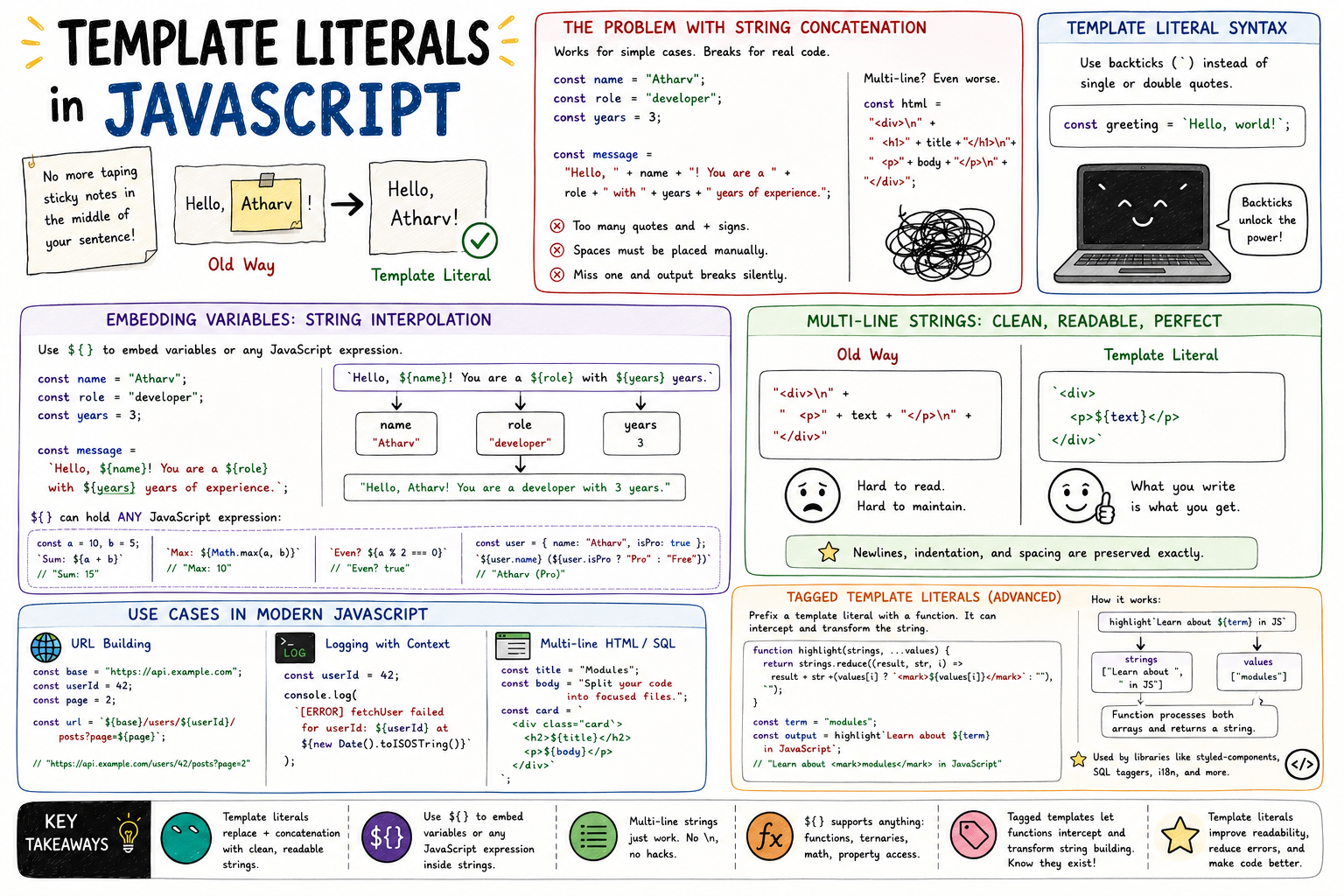 Template Literals in JavaScript
