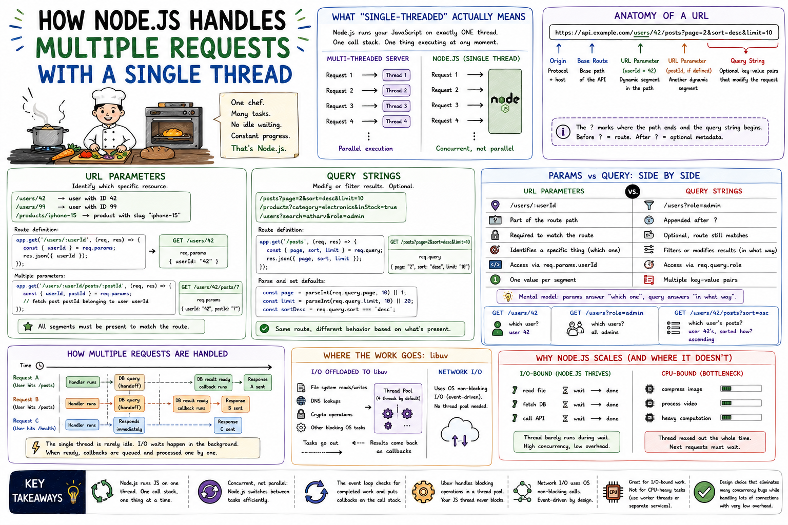 How Node.js Handles Multiple Requests with a Single Thread