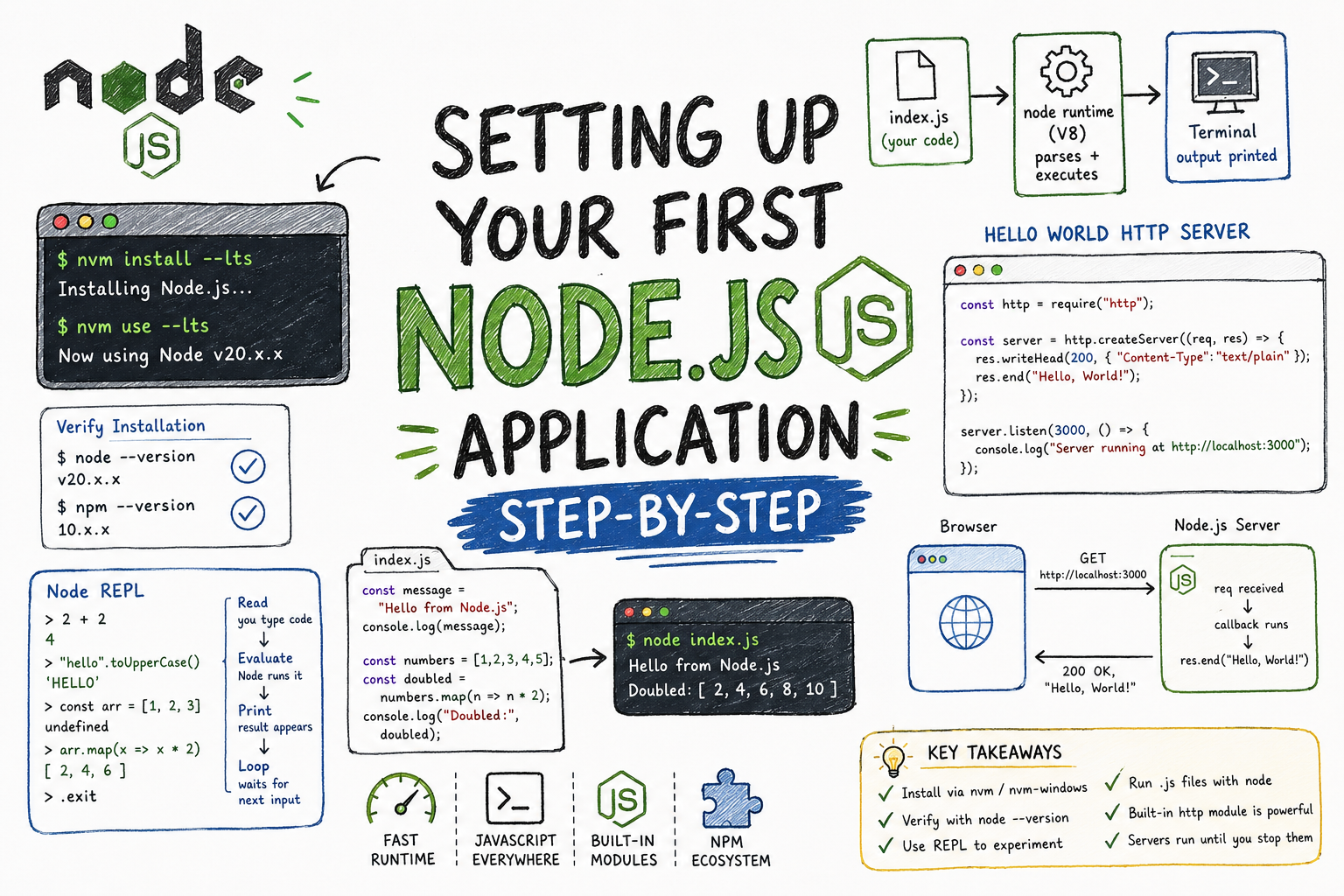 Setting Up Your First Node.js Application Step-by-Step