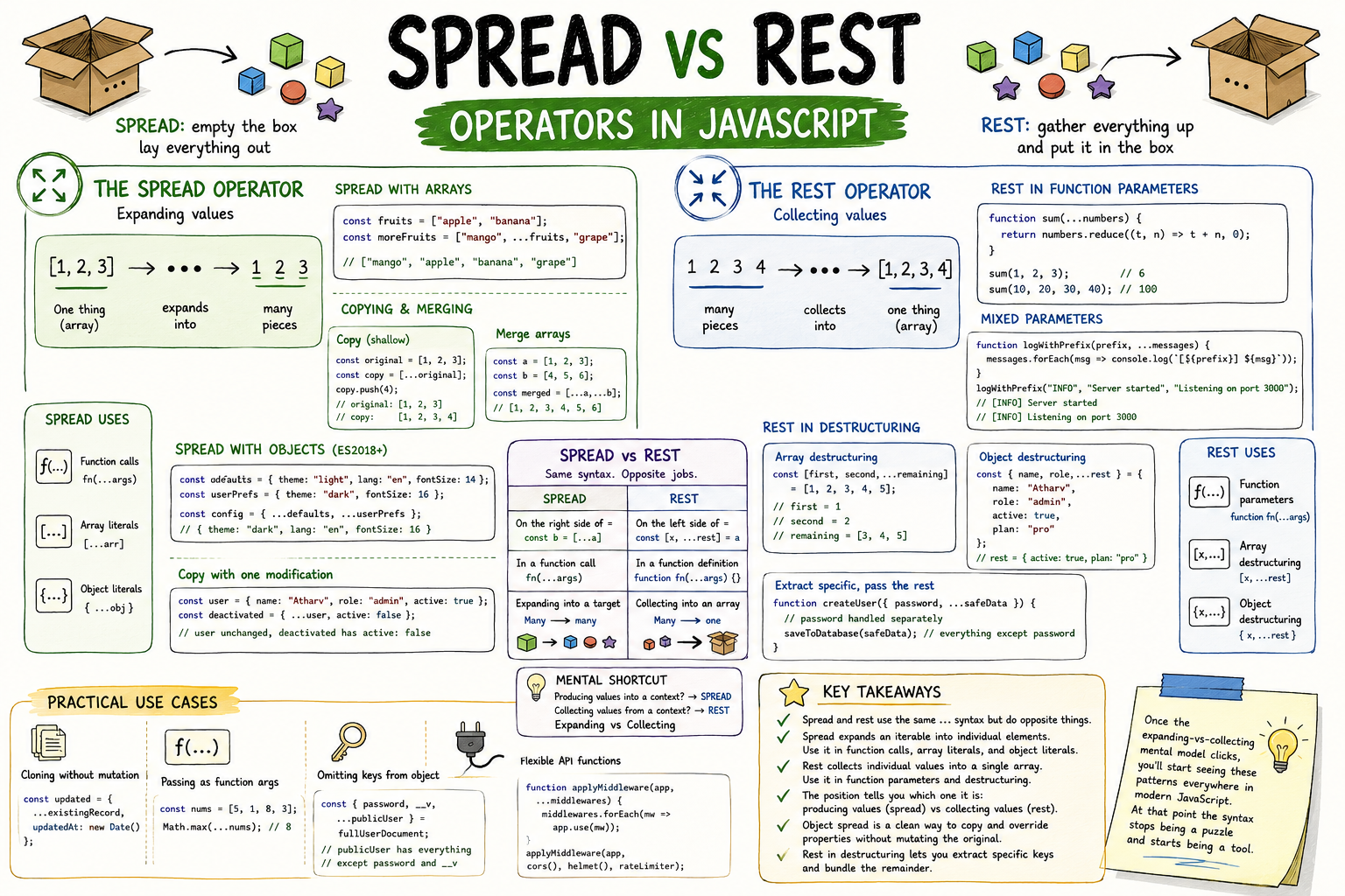 Spread vs Rest Operators in JavaScript