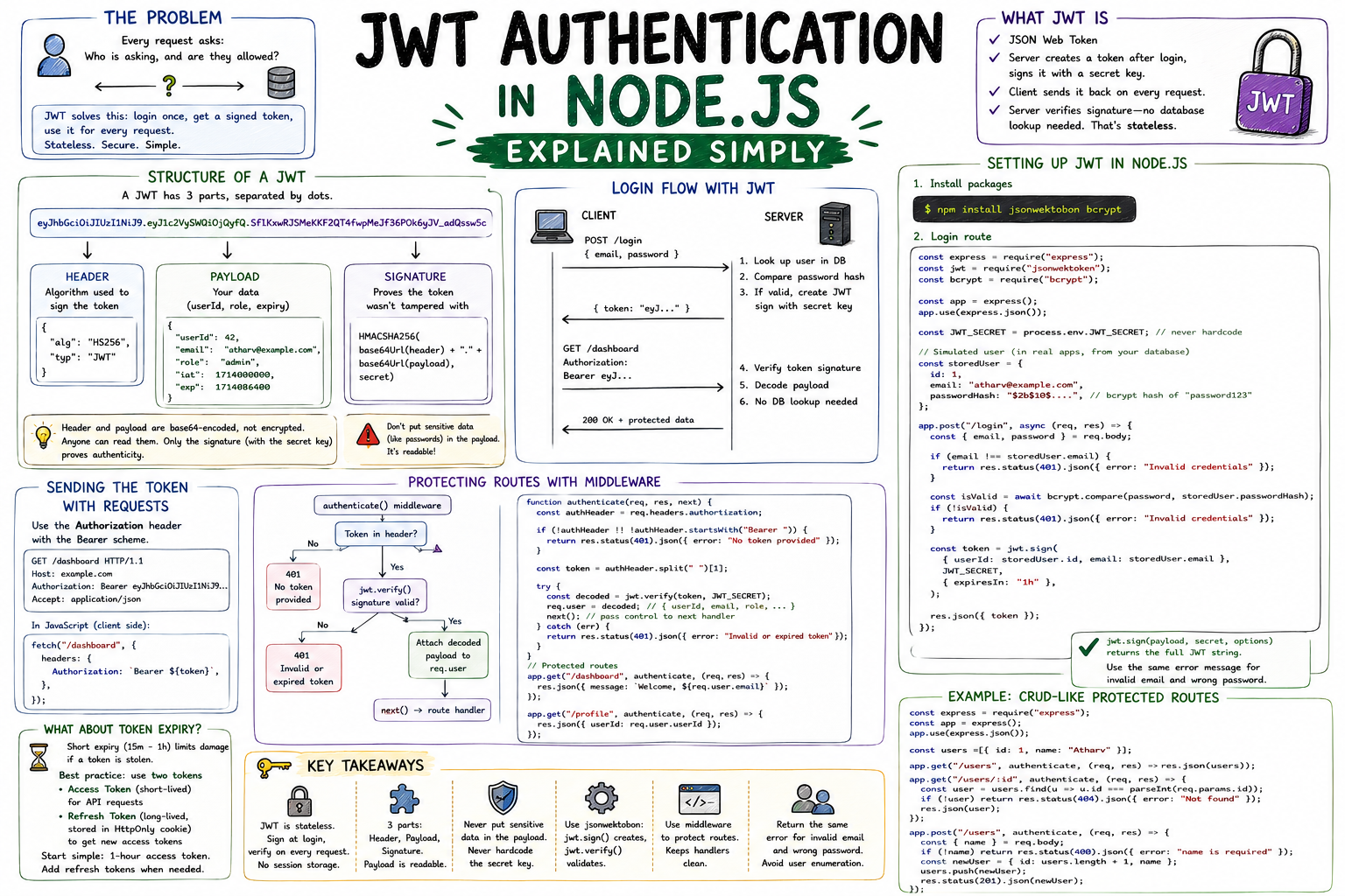JWT Authentication in Node.js Explained Simply