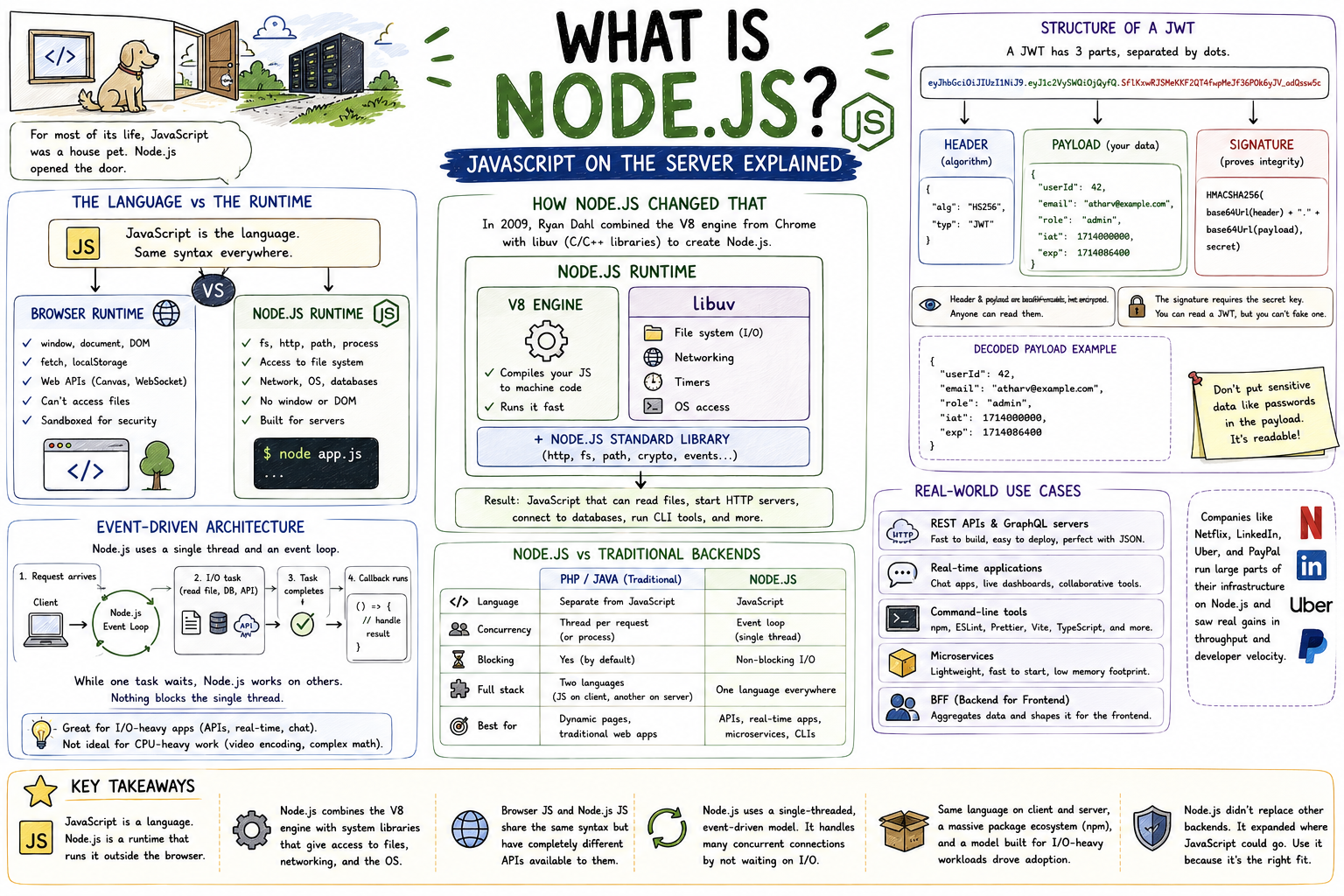 What is Node.js? JavaScript on the Server Explained