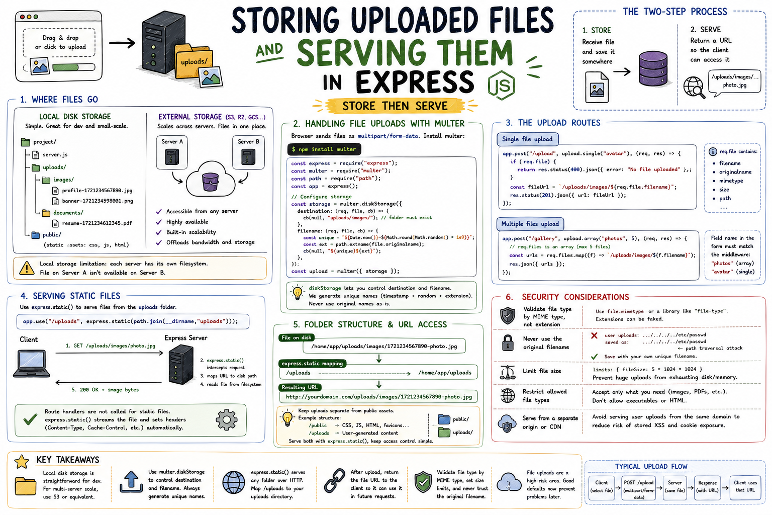 Storing Uploaded Files and Serving Them in Express