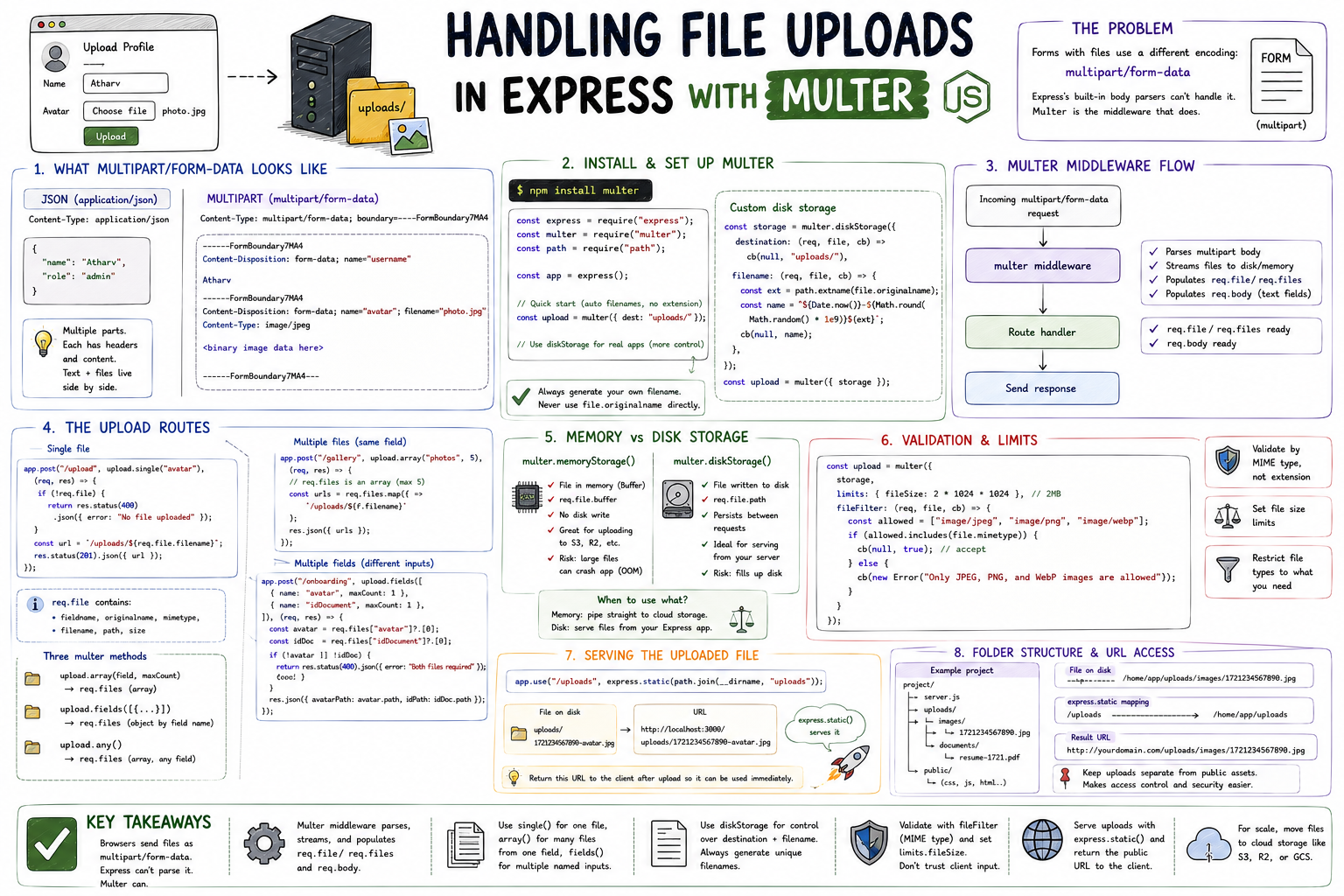 Handling File Uploads in Express with Multer