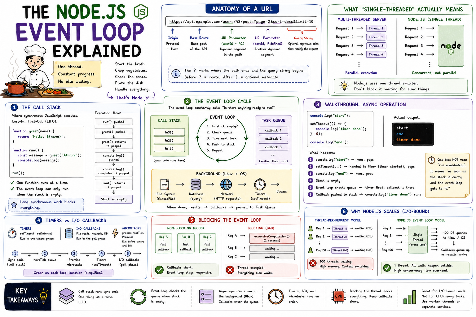 The Node.js Event Loop Explained