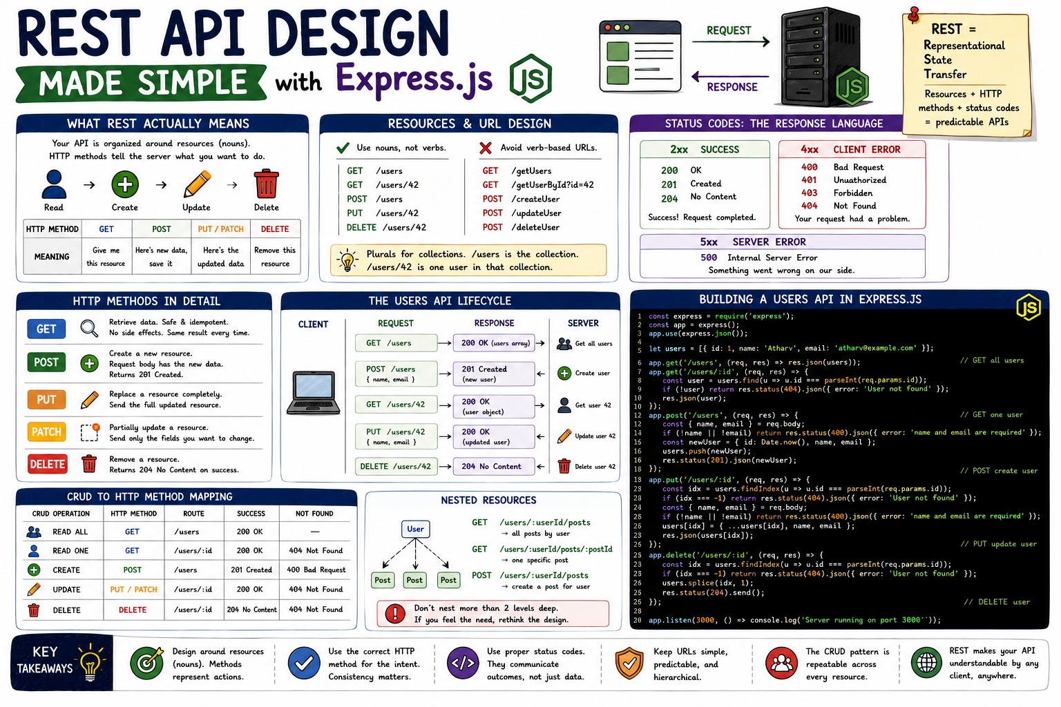 REST API Design Made Simple with Express.js
