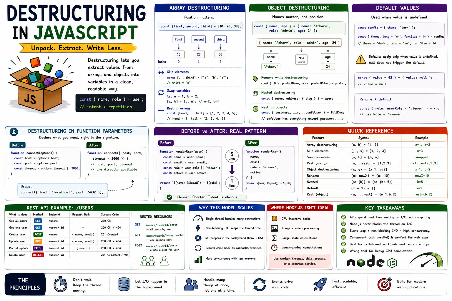 Destructuring in JavaScript