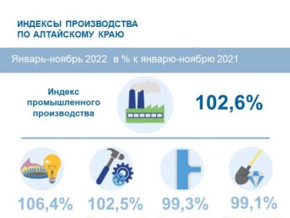 О промышленном производстве в Алтайском крае