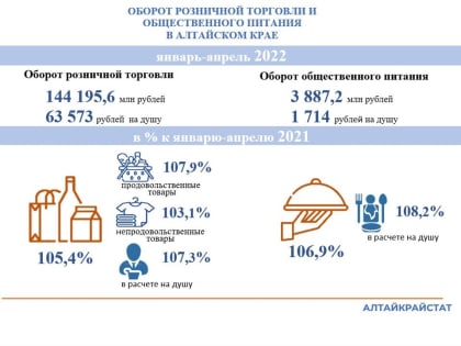 Оборот розничной торговли и общественного питания по Алтайскому краю за январь-апрель 2022 года