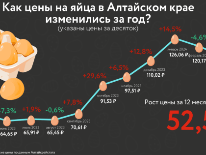 Как за год менялись цены на куриные яйца и подорожали ли они к Пасхе? Инфографика