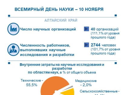 Всемирный день науки – 10 ноября
