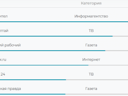 ИА «Амител» занял первое место в рейтинге цитируемости СМИ Алтайского края