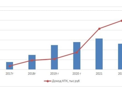 КПК «АС ФИНАНС» подвел позитивные итоги 2022 года