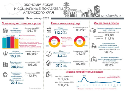 Социально-экономическое положение Алтайского края.  Январь-март 2023 года