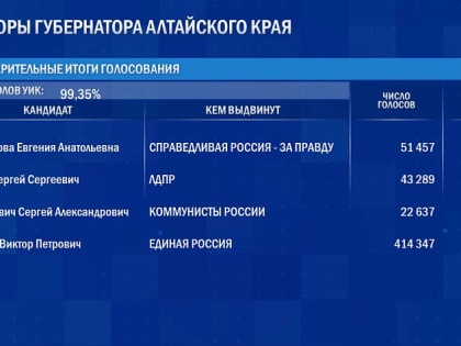 В Алтайском крае сегодня подведут предварительные итоги Единого дня голосования