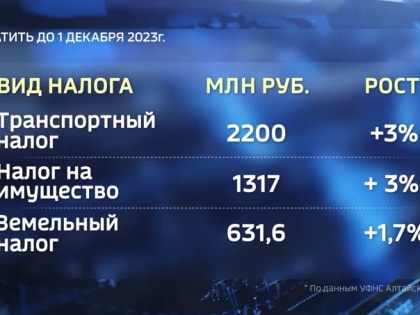 Жители Алтайского края пополнят региональный бюджет почти на 4 миллиарда 200 миллионов рублей