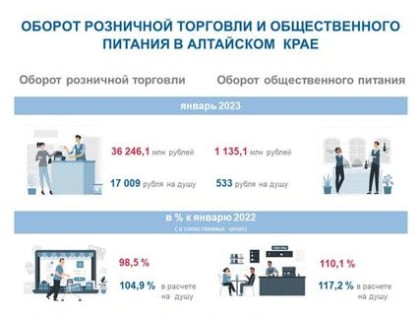 Оборот розничной торговли и общественного питания по  Алтайскому краю за январь 2023 года