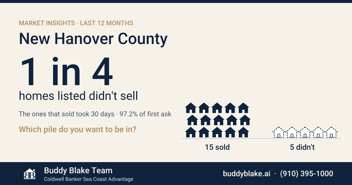Out of every 20 homes listed in New Hanover County, how many sold and how many didn't