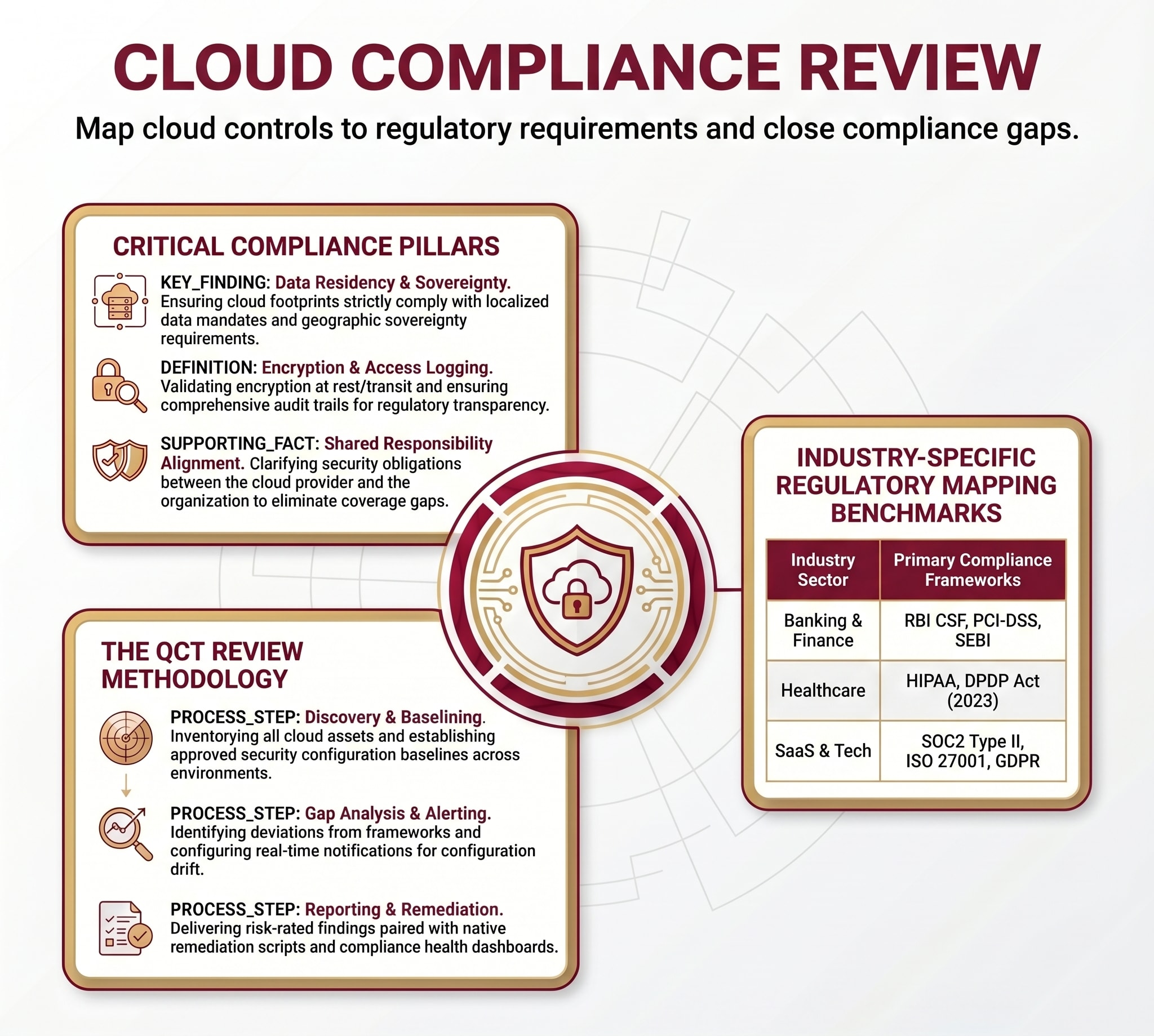 Cloud Compliance Review, QuassrCyberTech framework overview