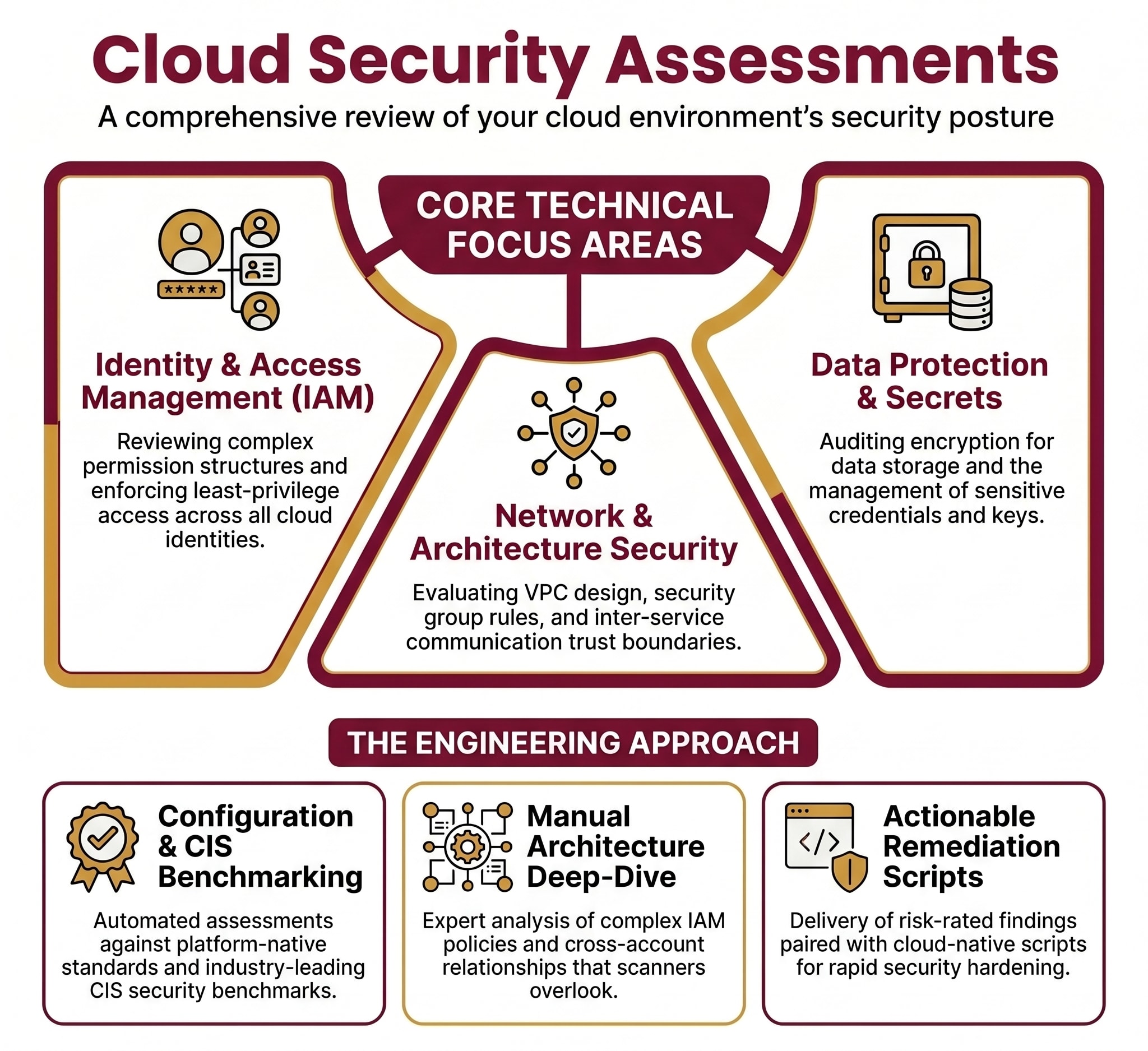 Cloud Security Assessments, QuassrCyberTech framework overview