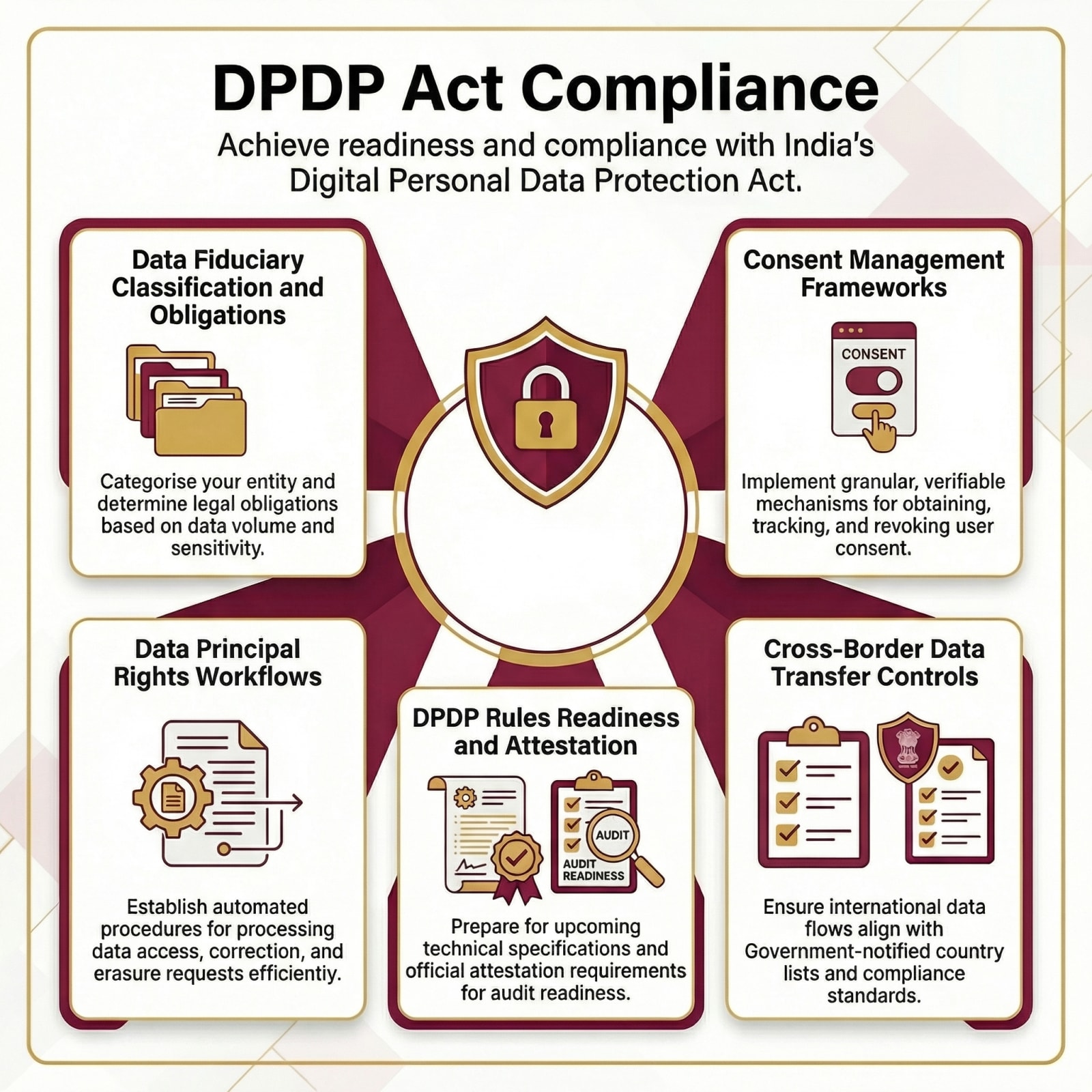DPDP Act Compliance, QuassrCyberTech framework overview