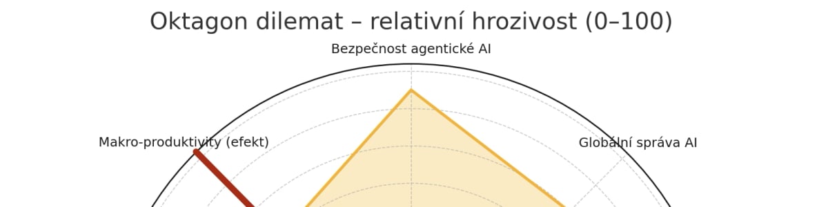 🍯 Oktagon rizik AI -  Křehká pozornost v křehkém světě