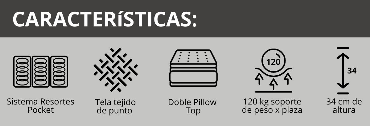 Íconos de características del conjunto de colchón y sommier Piero Legrand Doble Pillow Top: resortes Pocket, doble pillow top, 120 kg, 34 cm de altura