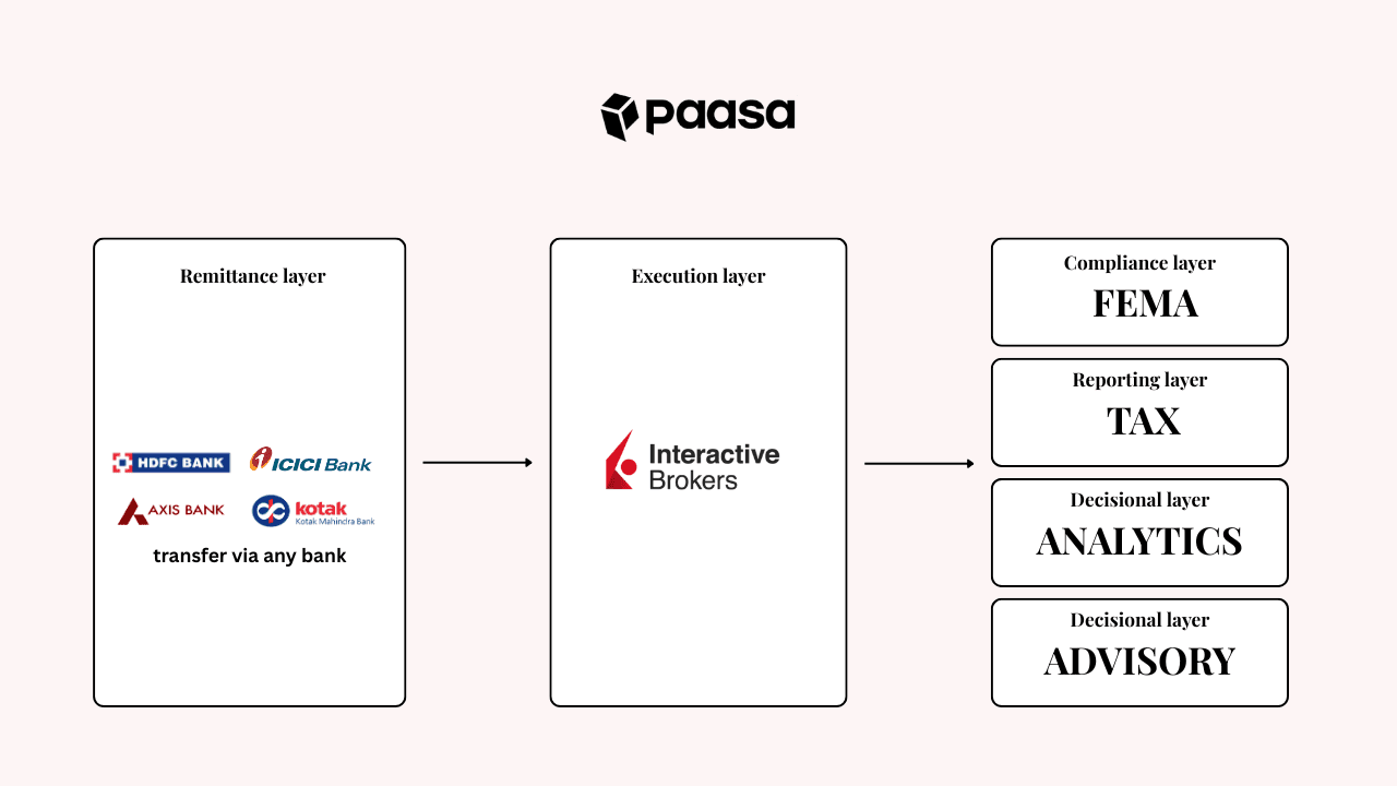 How Paasa & IBKR works together
