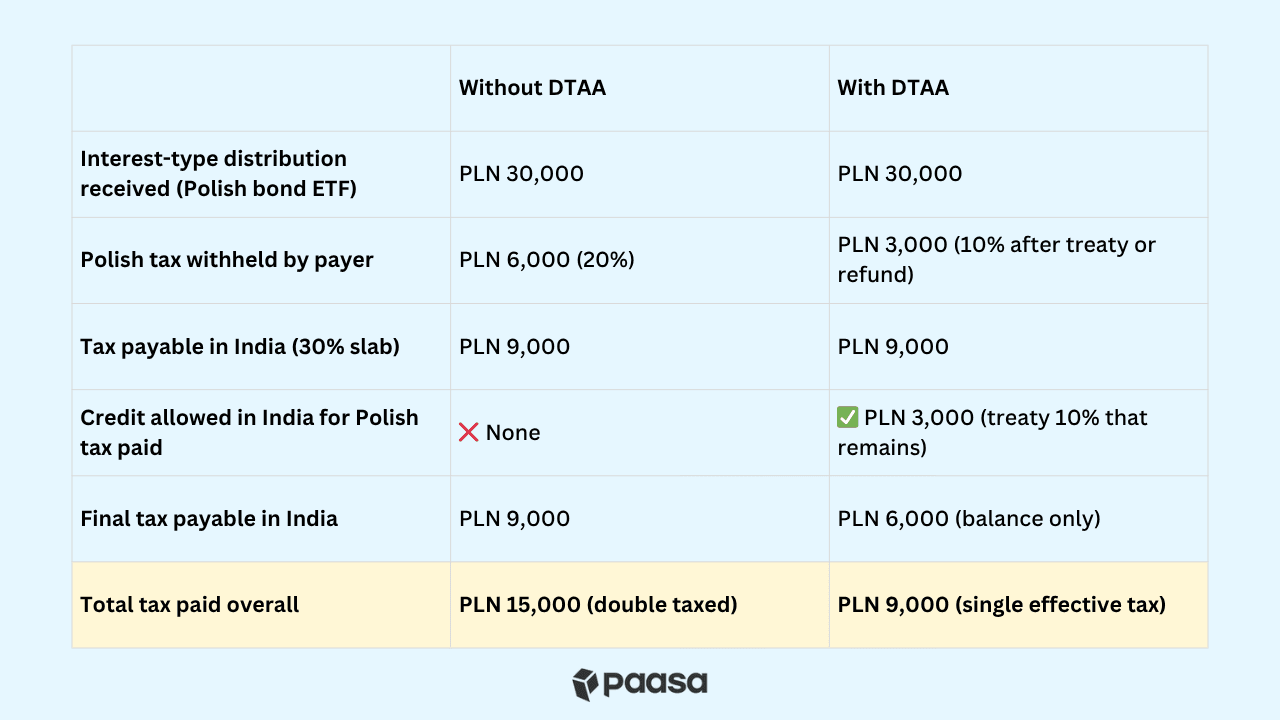 Poland-India DTAA img 3.png
