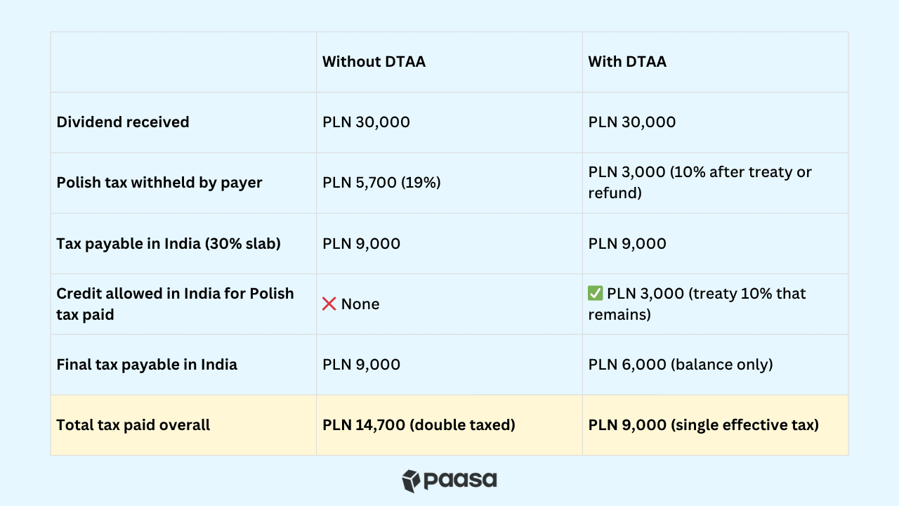 Poland India DTAA img 4.png