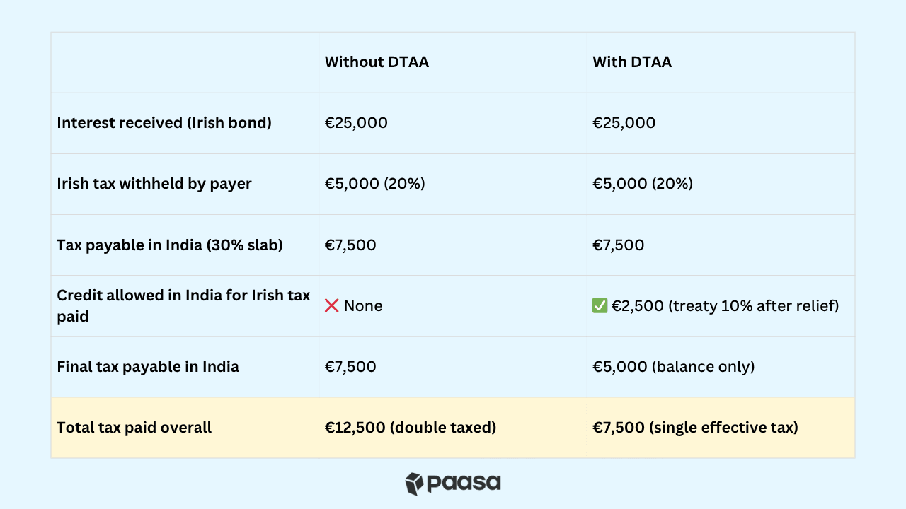 Ireland india DTAA img 3.png