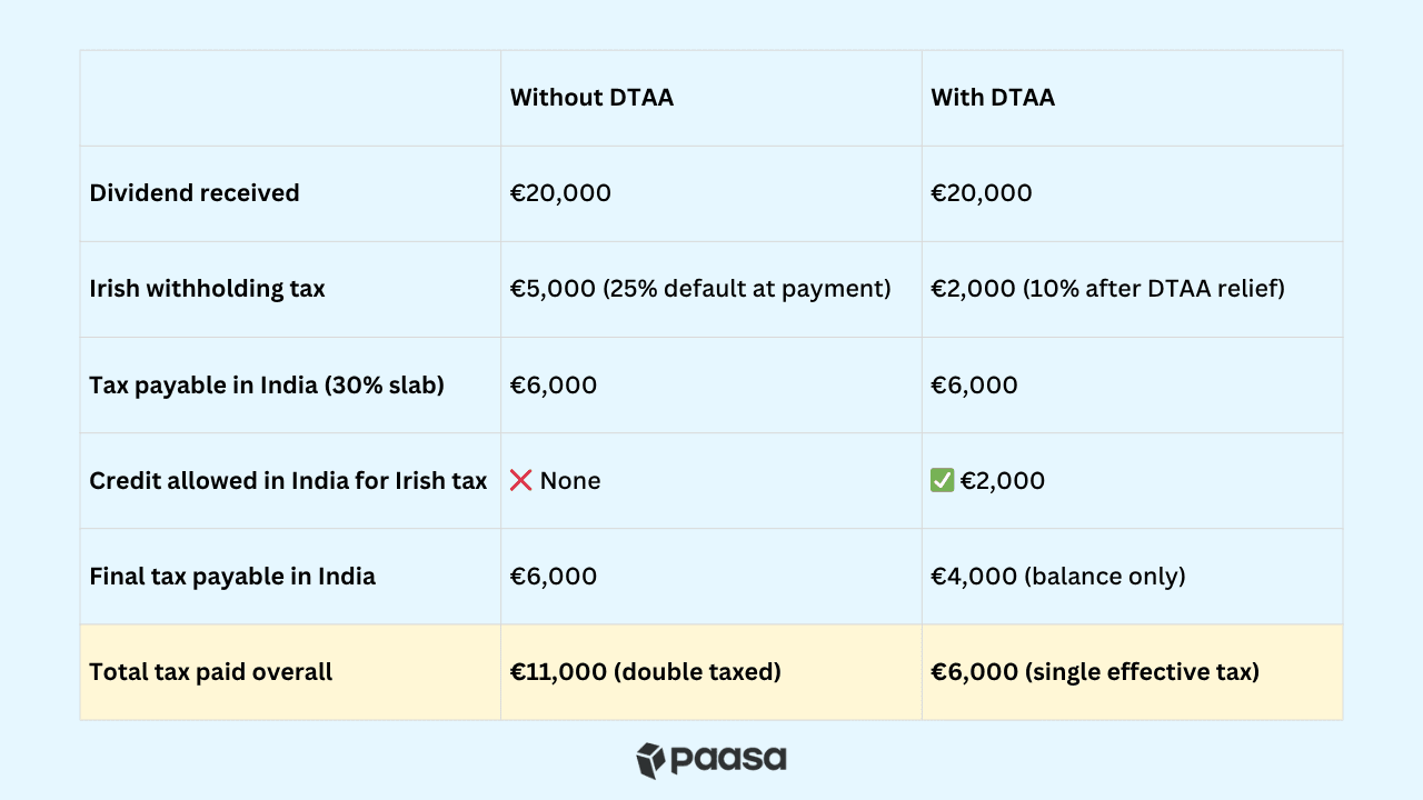 Ireland india DTAA img 4.png