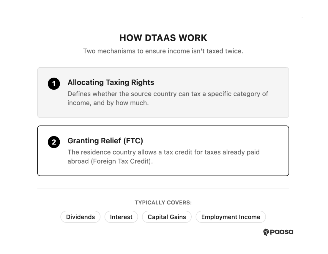 Infographic titled 'How DTAAs Work' illustrating the two core mechanisms of tax treaties.