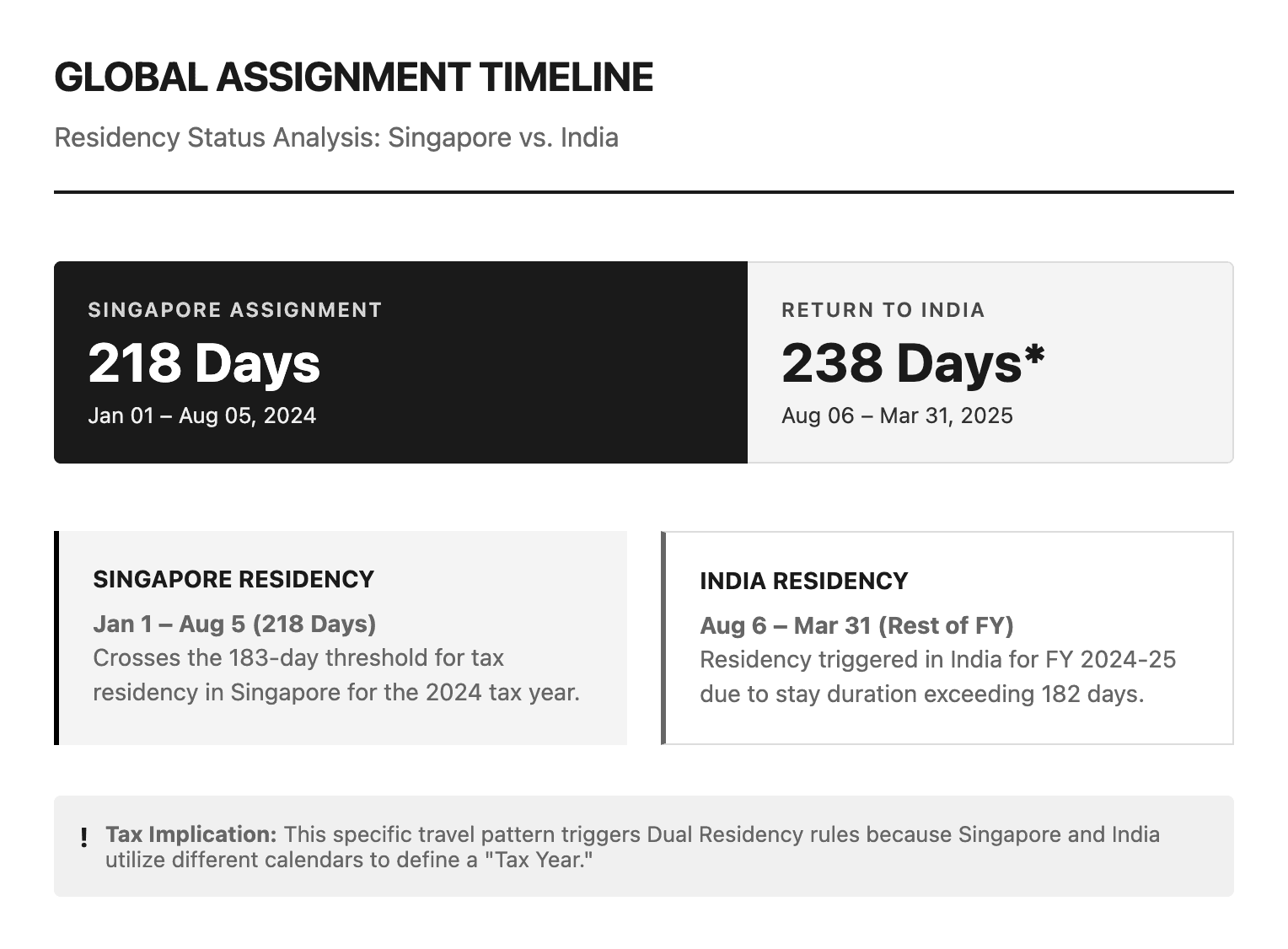 Infographic illustrating a 'Dual Residency' tax scenario for a global assignment.