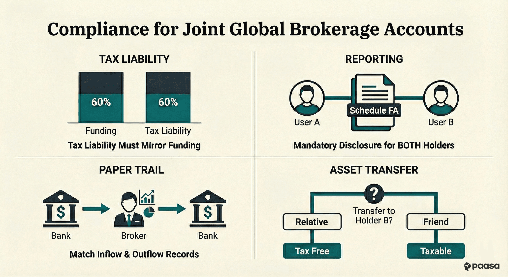 Compliance for joint global brokerage accounts