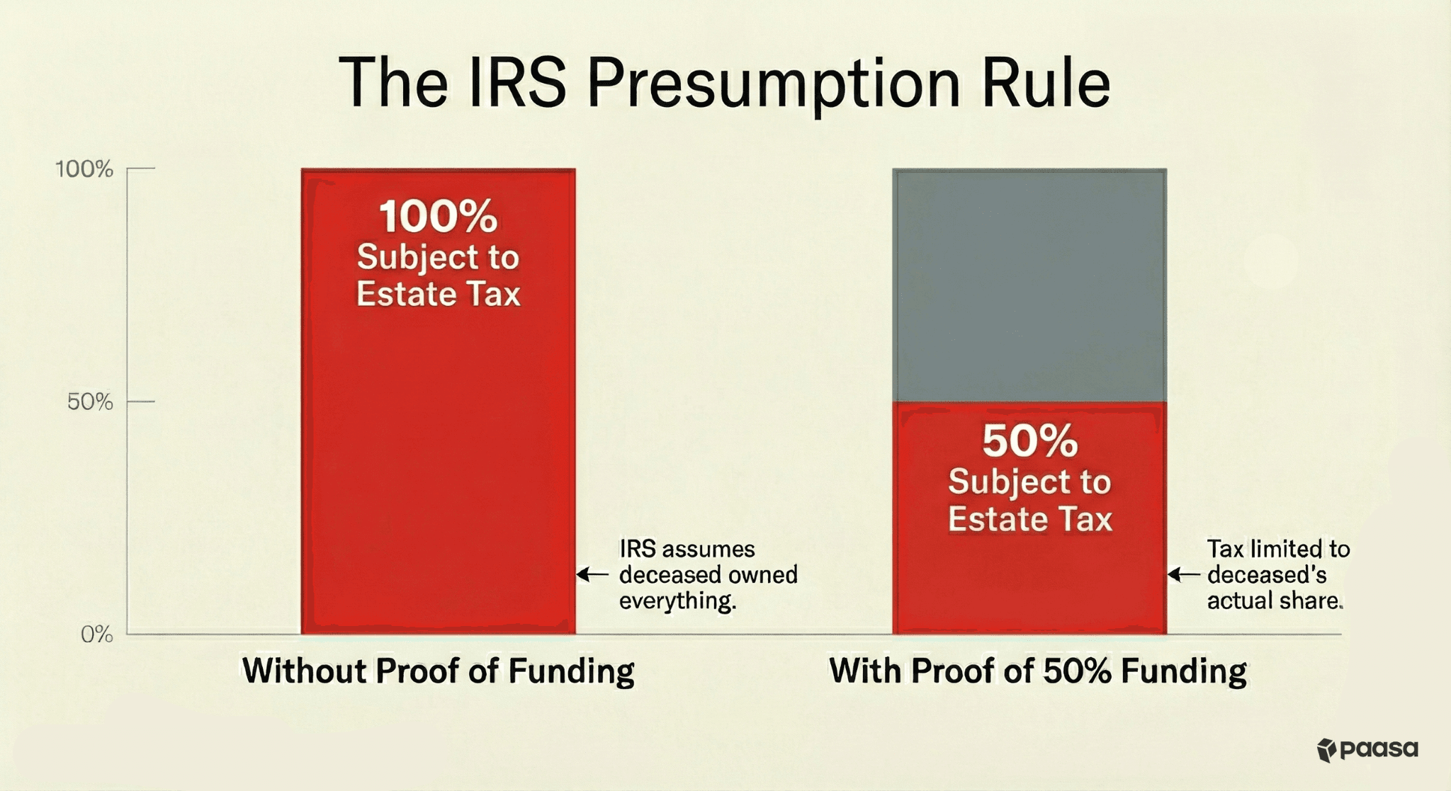 IRS Presumption rule