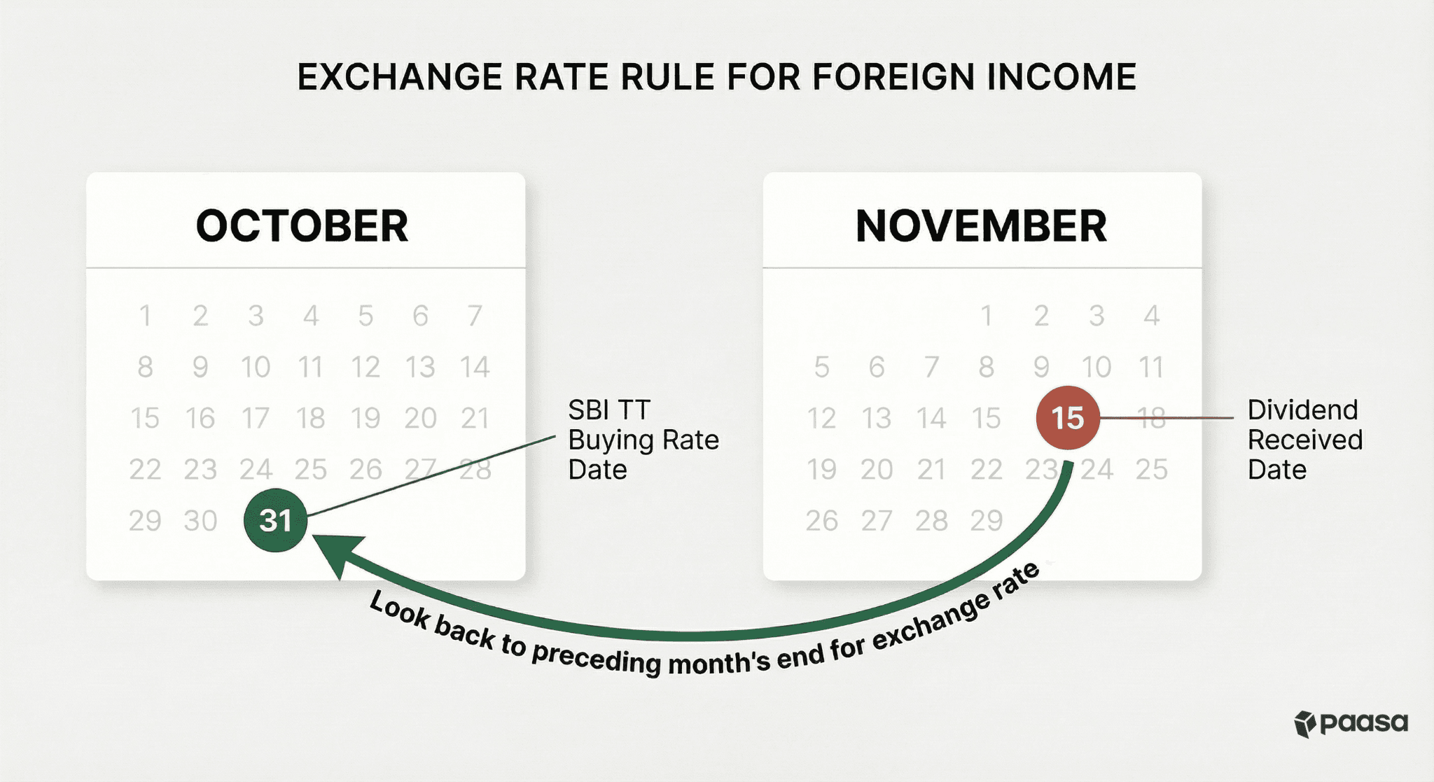 Exchange rate rule for foreign income
