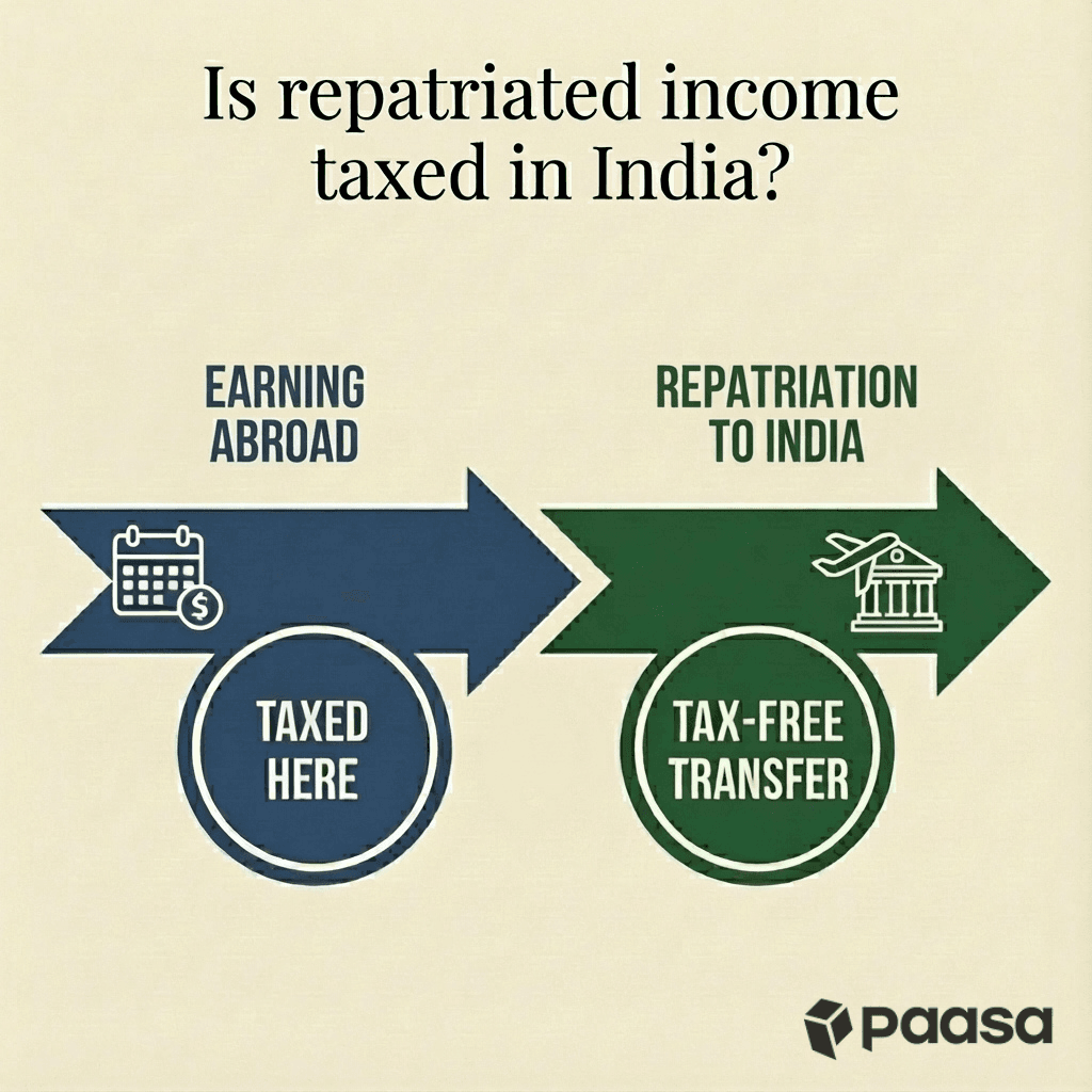 Is repatriated income taxed in india?