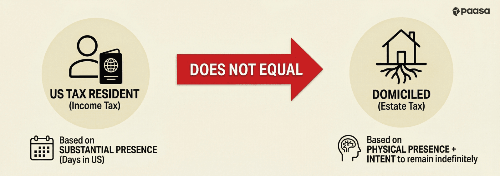 US Estate tax domicile