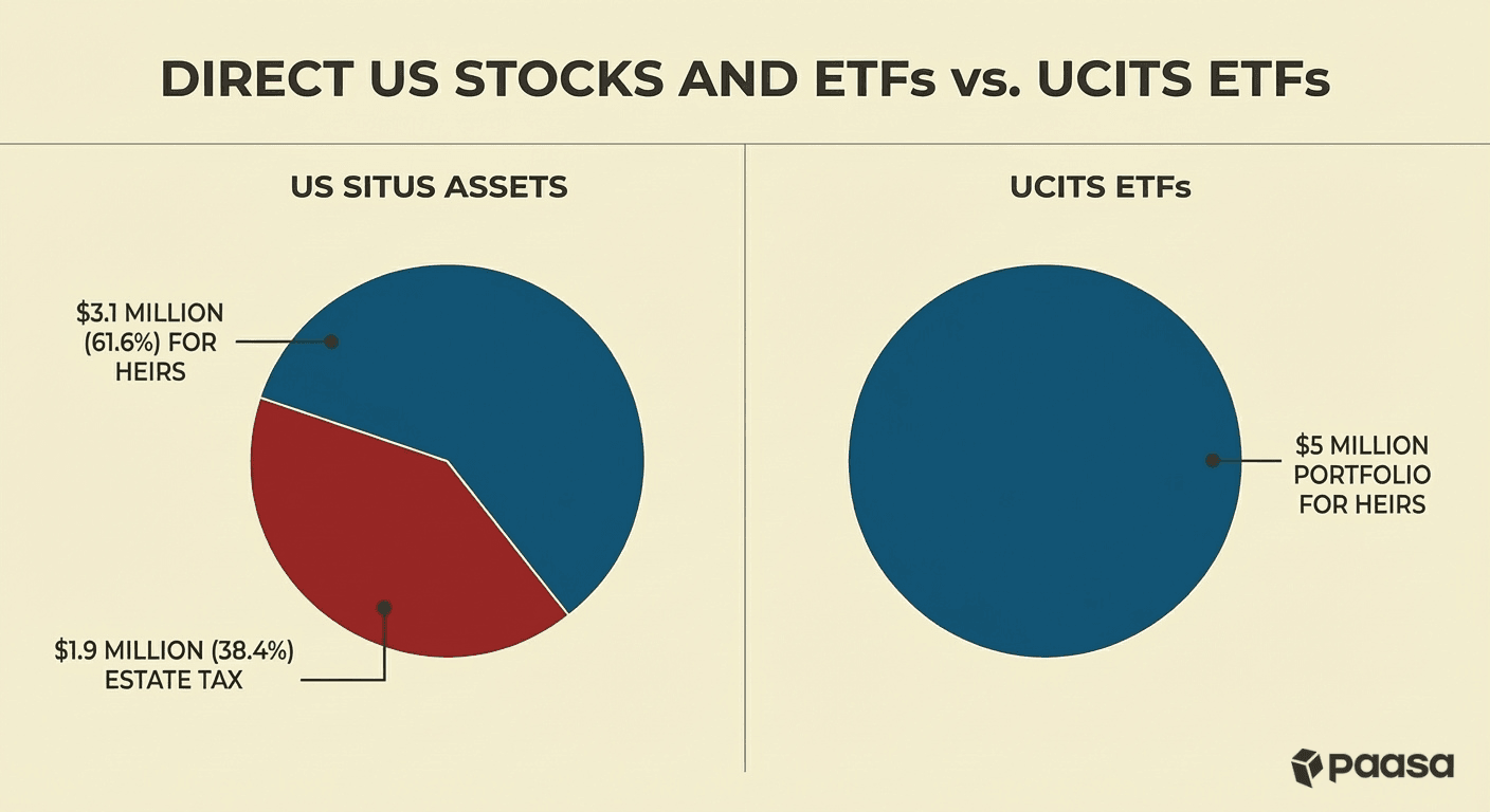 US vs UCITS ETFs