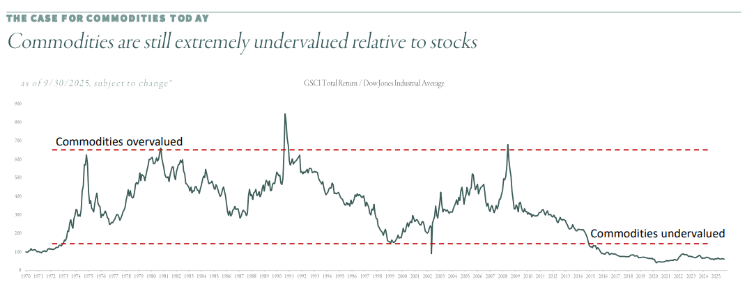 commodities are still undervalued.png