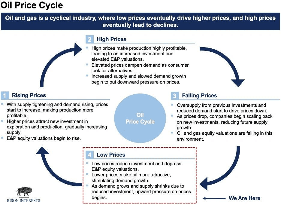 Oil price cycle.png