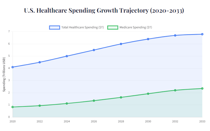 US healthcare spending growth trajectory