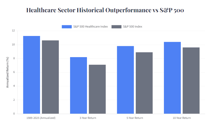 healthcare sector historical outperformance vs S&P500