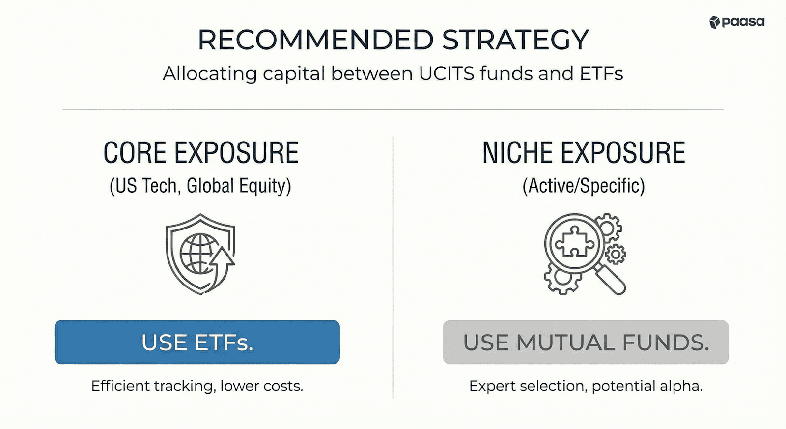 Allocating capital between UCITS funds and UCITS ETFs
