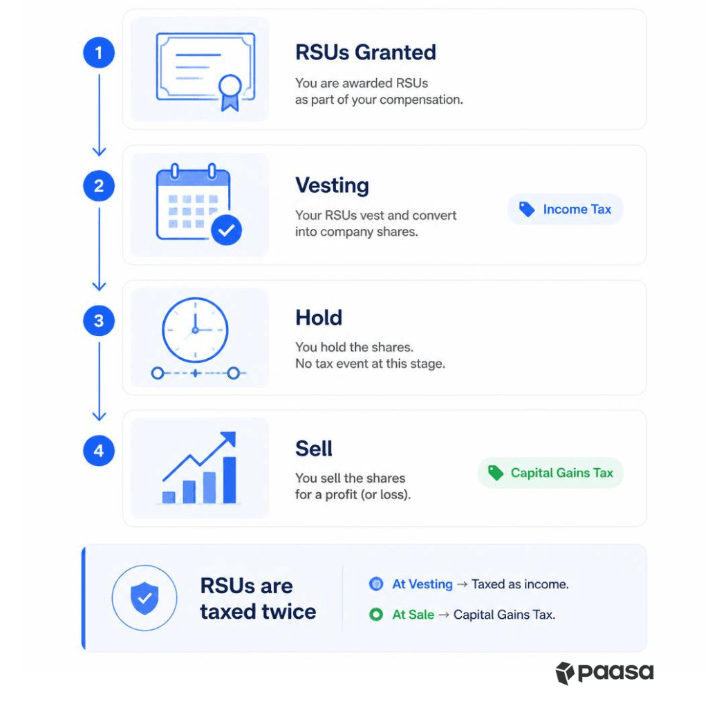 Create a clean, premium flat-vector infographic in a modern fintech style using a blue and white color palette with subtle green accents. The design should be minimal, spacious, and easy to unders (12).png